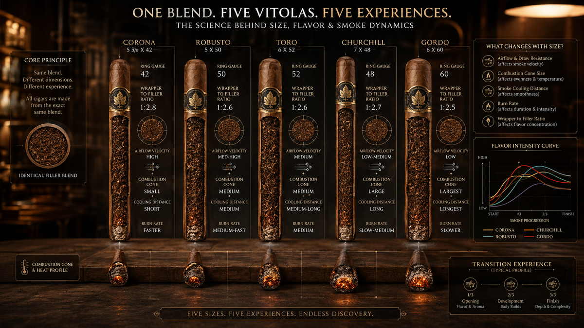 The Same Blend, Five Different Cigars